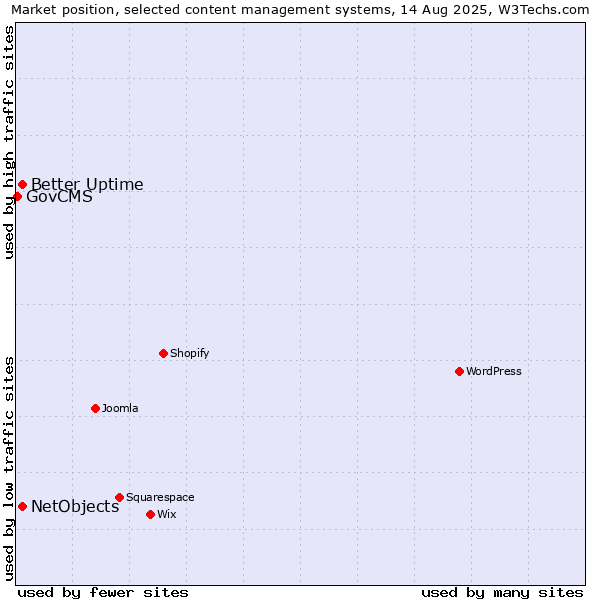Market position of Better Uptime vs. NetObjects vs. GovCMS