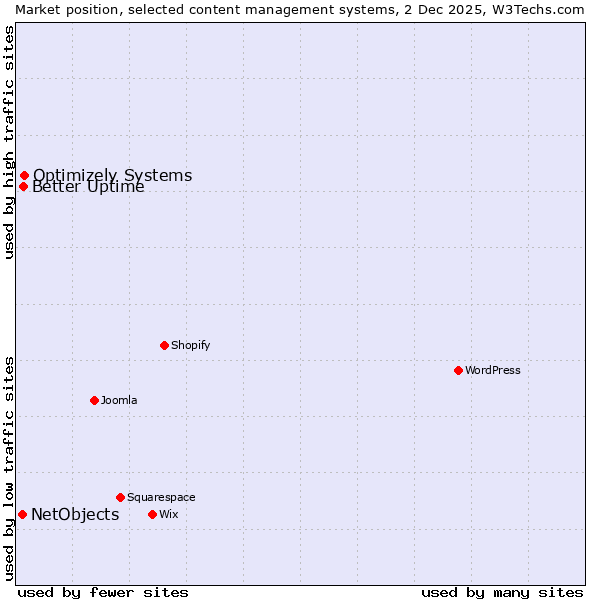 Market position of Optimizely Systems vs. Better Uptime vs. NetObjects