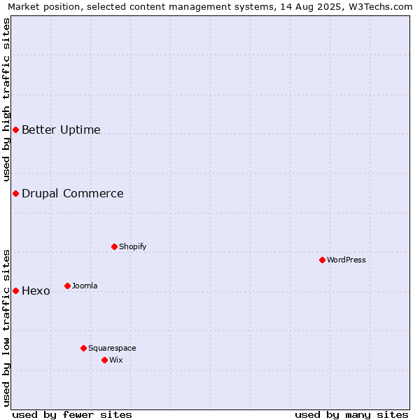 Market position of Better Uptime vs. Hexo vs. Drupal Commerce