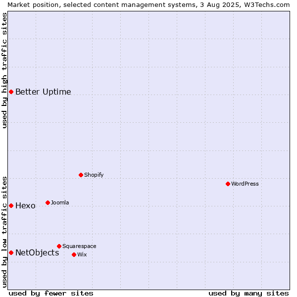 Market position of Better Uptime vs. Hexo vs. NetObjects