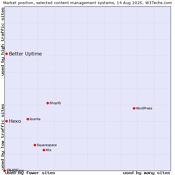 Market position of Better Uptime vs. Hexo vs. PHPFox