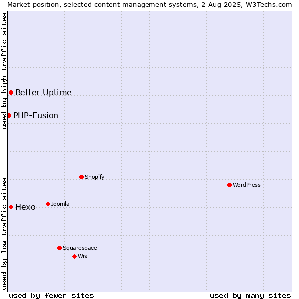 Market position of Hexo vs. Better Uptime vs. PHP-Fusion