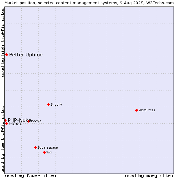 Market position of Better Uptime vs. Hexo vs. PHP-Nuke