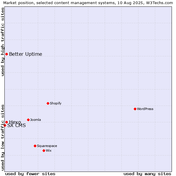 Market position of Better Uptime vs. Hexo vs. SX CMS