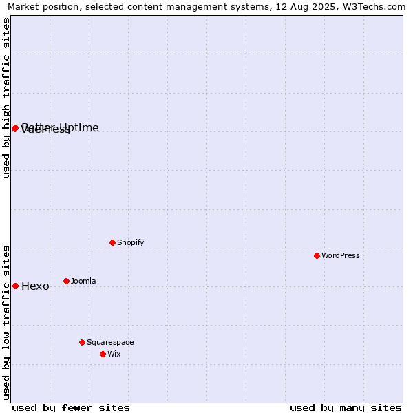 Market position of Better Uptime vs. Hexo vs. VuePress