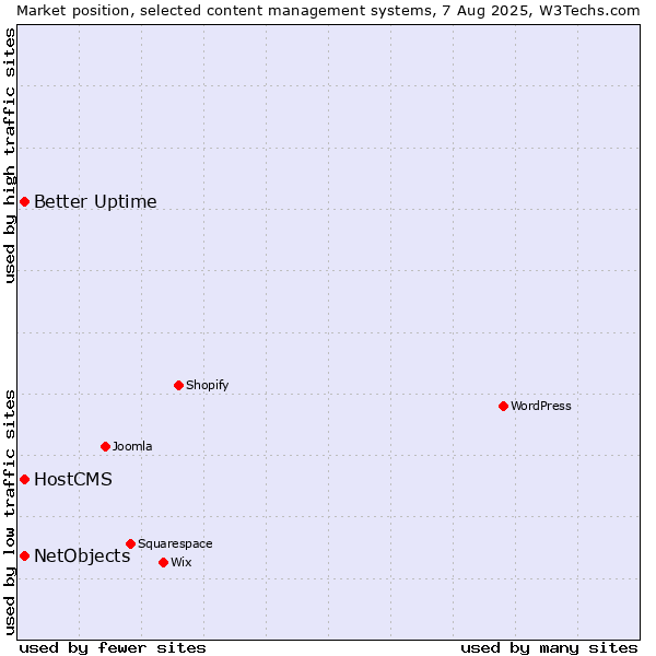 Market position of Better Uptime vs. HostCMS vs. NetObjects