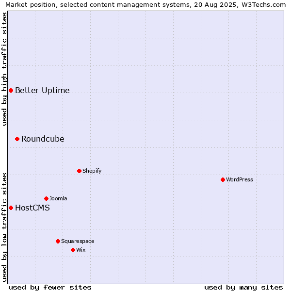 Market position of Roundcube vs. Better Uptime vs. HostCMS