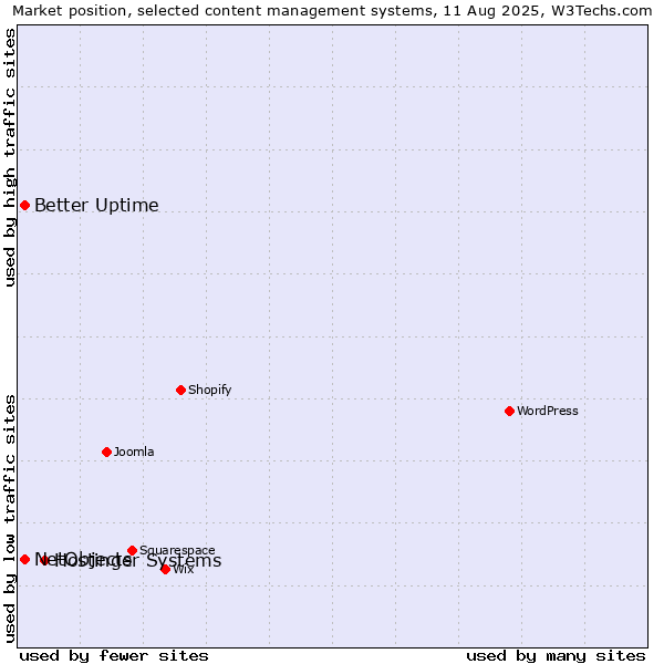 Market position of Hostinger Systems vs. Better Uptime vs. NetObjects