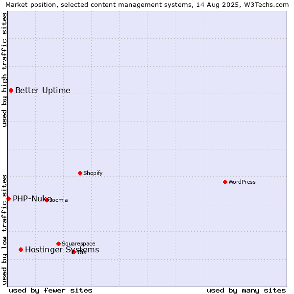 Market position of Hostinger Systems vs. Better Uptime vs. PHP-Nuke