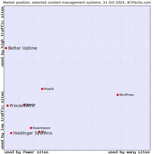 Market position of Hostinger Systems vs. ProcessWire vs. Better Uptime
