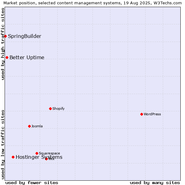 Market position of Hostinger Systems vs. Better Uptime vs. SpringBuilder
