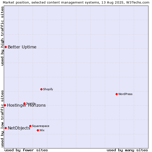 Market position of Better Uptime vs. NetObjects vs. Hostinger Horizons