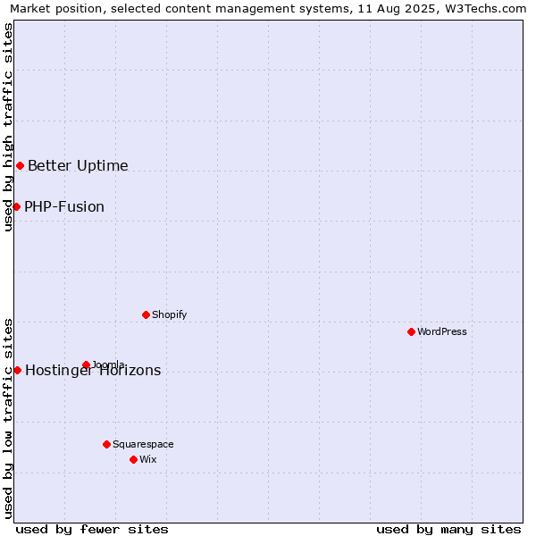 Market position of Better Uptime vs. PHP-Fusion vs. Hostinger Horizons