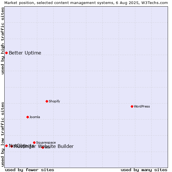 Market position of Hostinger Website Builder vs. Better Uptime vs. NetObjects