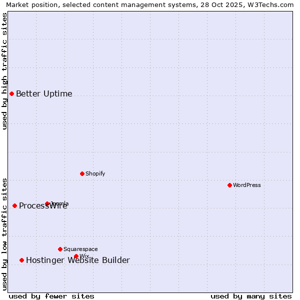 Market position of Hostinger Website Builder vs. ProcessWire vs. Better Uptime