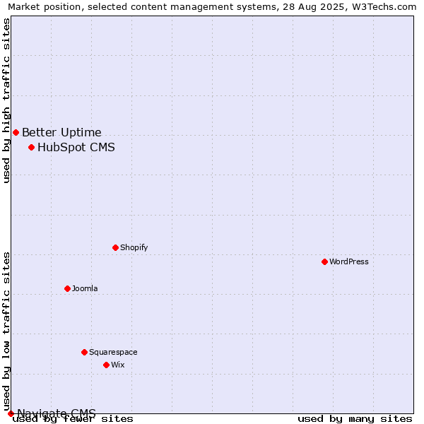 Market position of HubSpot CMS vs. Better Uptime vs. Navigate CMS