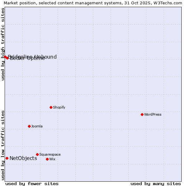 Market position of Better Uptime vs. NetObjects vs. Bridgeline Unbound