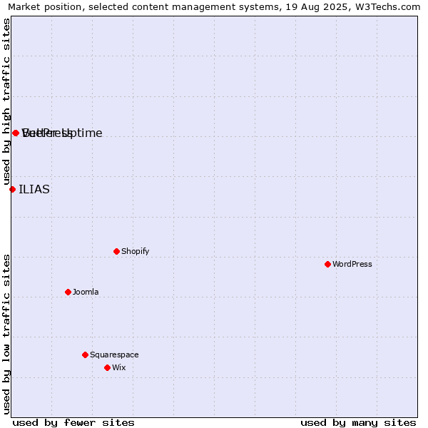 Market position of Better Uptime vs. VuePress vs. ILIAS