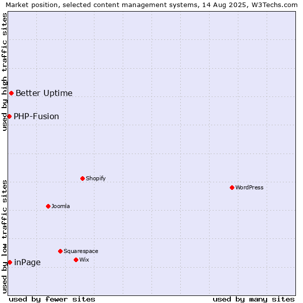 Market position of Better Uptime vs. inPage vs. PHP-Fusion