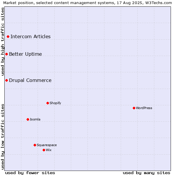 Market position of Intercom Articles vs. Better Uptime vs. Drupal Commerce