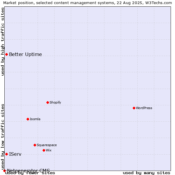 Market position of IServ vs. Better Uptime vs. Netgenerator CMS