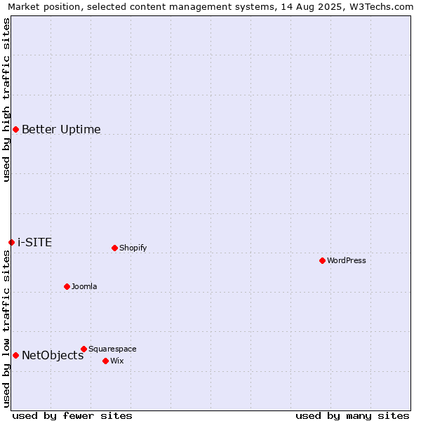 Market position of Better Uptime vs. NetObjects vs. i-SITE
