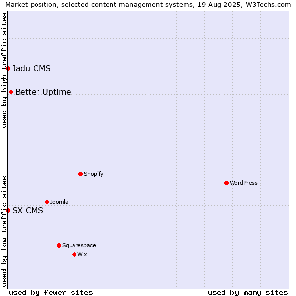 Market position of Better Uptime vs. SX CMS vs. Jadu CMS