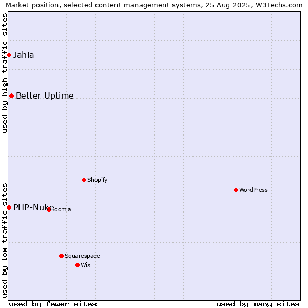 Market position of Better Uptime vs. PHP-Nuke vs. Jahia