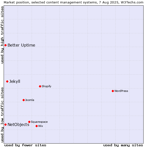 Market position of Jekyll vs. Better Uptime vs. NetObjects