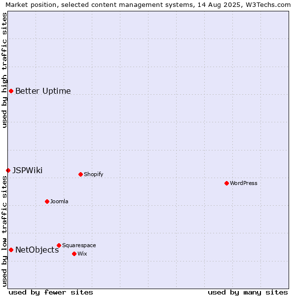 Market position of Better Uptime vs. NetObjects vs. JSPWiki
