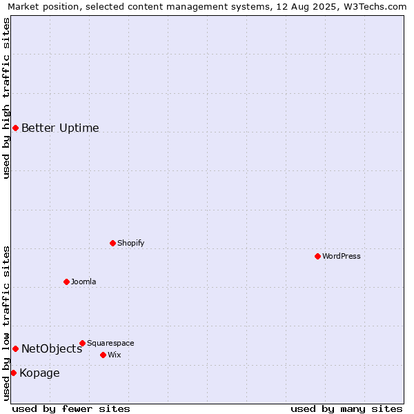 Market position of Better Uptime vs. NetObjects vs. Kopage