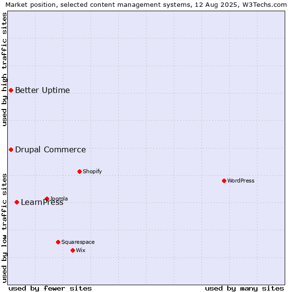 Market position of LearnPress vs. Better Uptime vs. Drupal Commerce