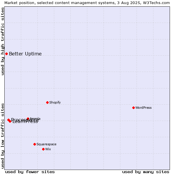 Market position of LearnPress vs. ProcessWire vs. Better Uptime