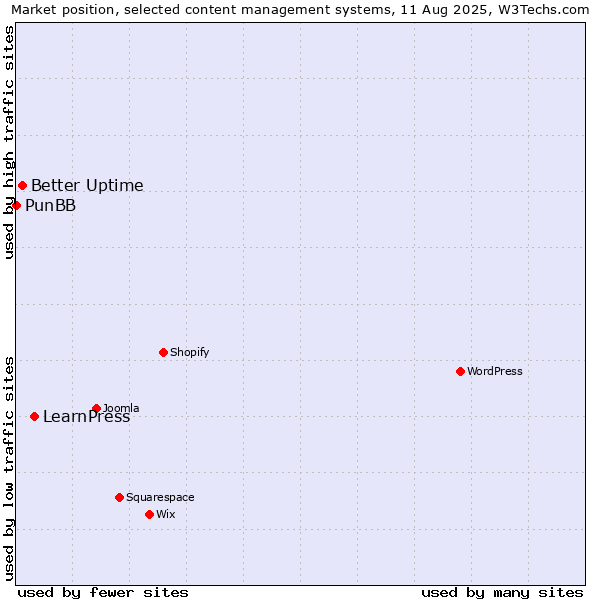 Market position of LearnPress vs. Better Uptime vs. PunBB