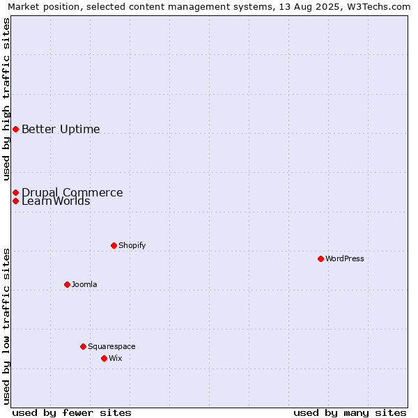 Market position of Better Uptime vs. Drupal Commerce vs. LearnWorlds