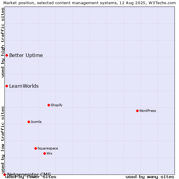 Market position of Better Uptime vs. LearnWorlds vs. Netgenerator CMS