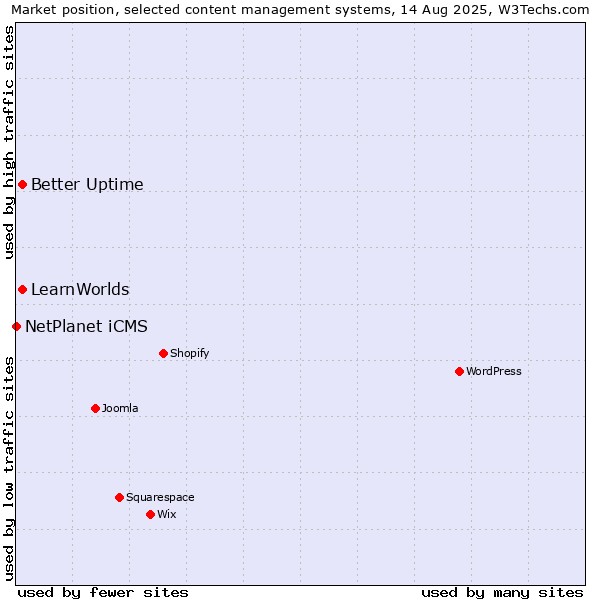 Market position of Better Uptime vs. LearnWorlds vs. NetPlanet iCMS