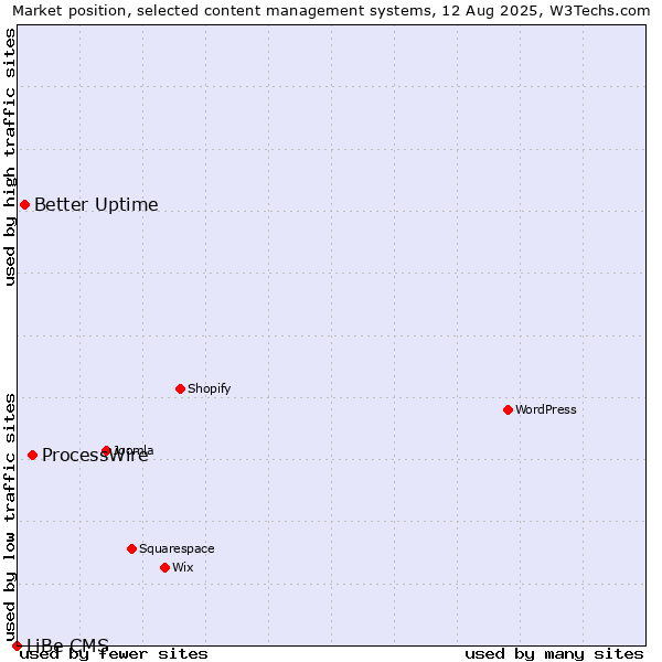 Market position of ProcessWire vs. Better Uptime vs. LiBe CMS