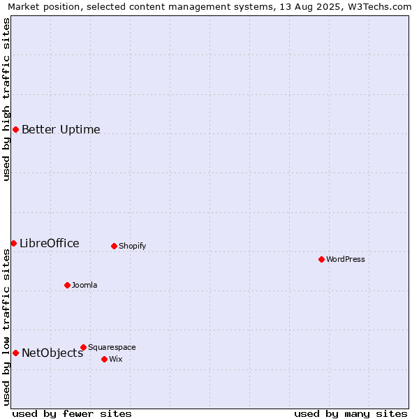 Market position of Better Uptime vs. NetObjects vs. LibreOffice