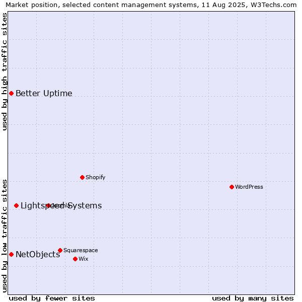 Market position of Lightspeed Systems vs. Better Uptime vs. NetObjects