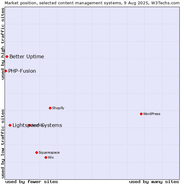 Market position of Lightspeed Systems vs. Better Uptime vs. PHP-Fusion