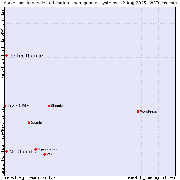 Market position of Better Uptime vs. NetObjects vs. Live CMS