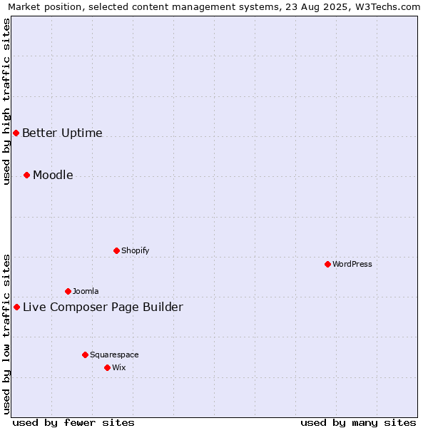 Market position of Moodle vs. Live Composer Page Builder vs. Better Uptime