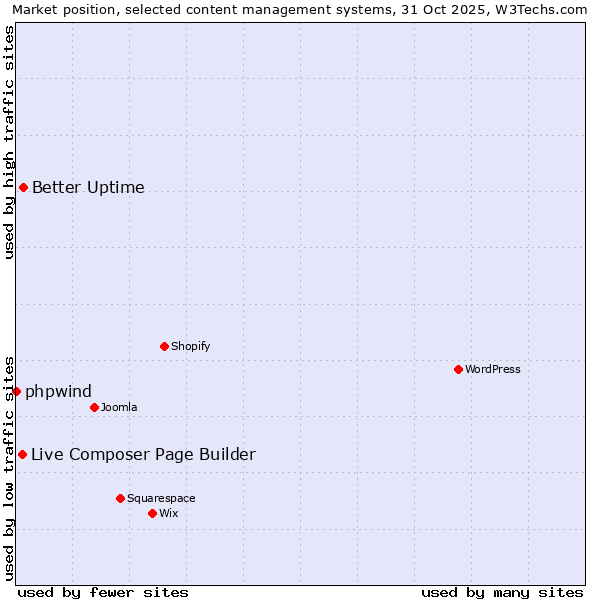 Market position of Better Uptime vs. Live Composer Page Builder vs. phpwind