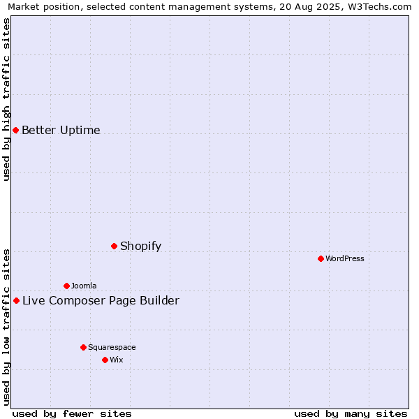 Market position of Shopify vs. Live Composer Page Builder vs. Better Uptime