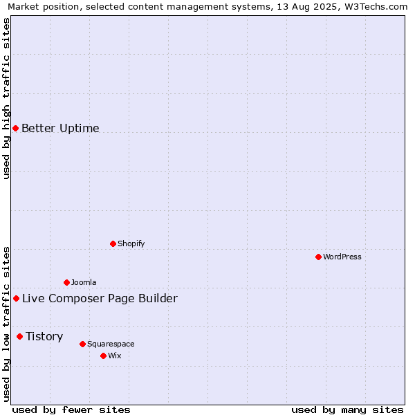 Market position of Tistory vs. Live Composer Page Builder vs. Better Uptime