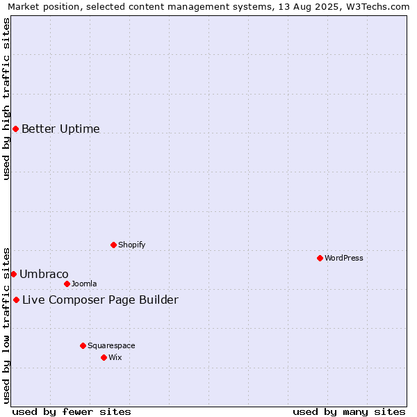 Market position of Live Composer Page Builder vs. Better Uptime vs. Umbraco