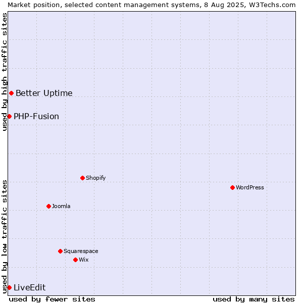 Market position of Better Uptime vs. PHP-Fusion vs. LiveEdit