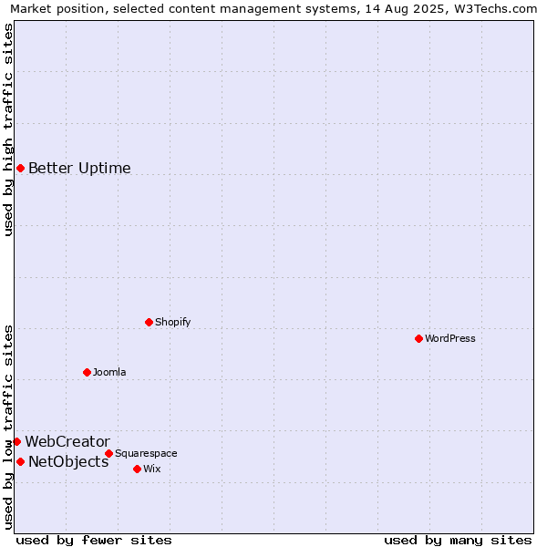Market position of Better Uptime vs. NetObjects vs. WebCreator