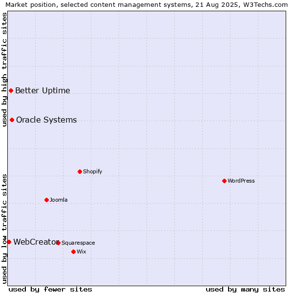 Market position of Oracle Systems vs. Better Uptime vs. WebCreator